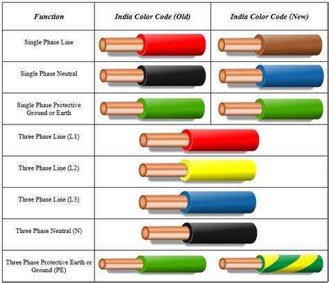 electrical box has multiple grey wires and a green wire|green electrical wire colors.